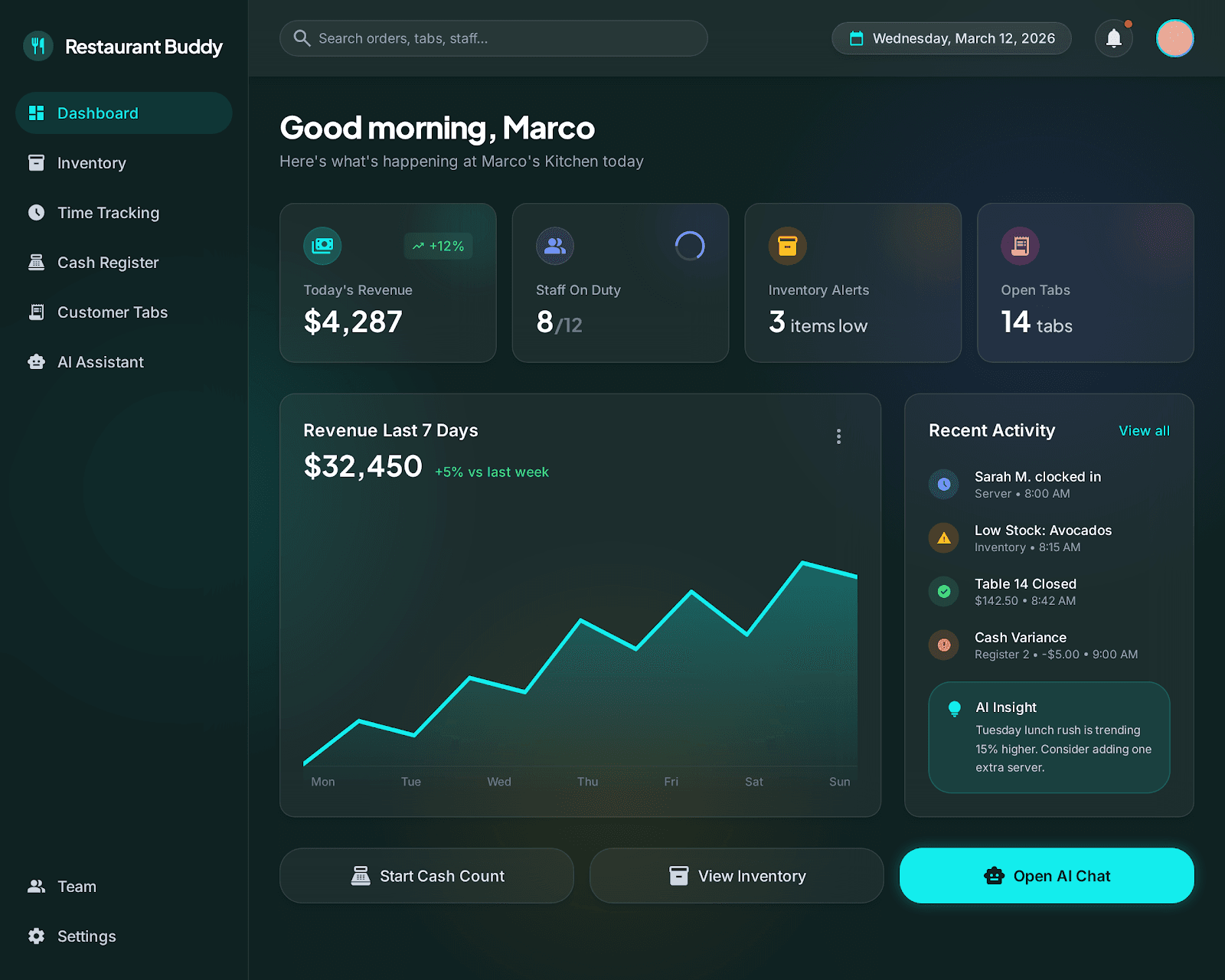 Restaurant Buddy dashboard showing revenue tracking, inventory alerts, staff management, and AI insights